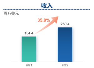 Frontage Holdings Announces 2022 Annual Results 微信截图 20230328130305 300x218 - Frontage Holdings Announces 2022 Annual Results