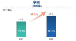 Frontage Holdings Announces 2022 Annual Results 微信截图 20230328130449 300x164 - Frontage Holdings Announces 2022 Annual Results